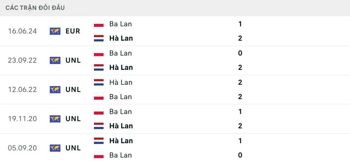 Hà Lan chiếm ưu thế trong lịch sử đối đầu